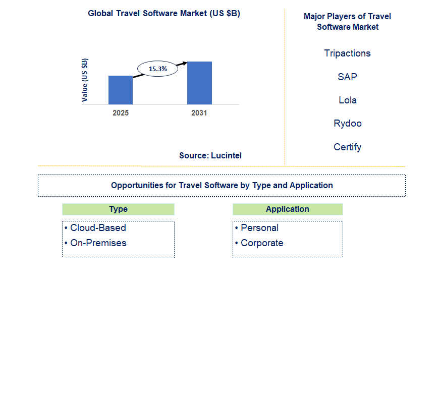 Travel Software Market Trends and Forecast